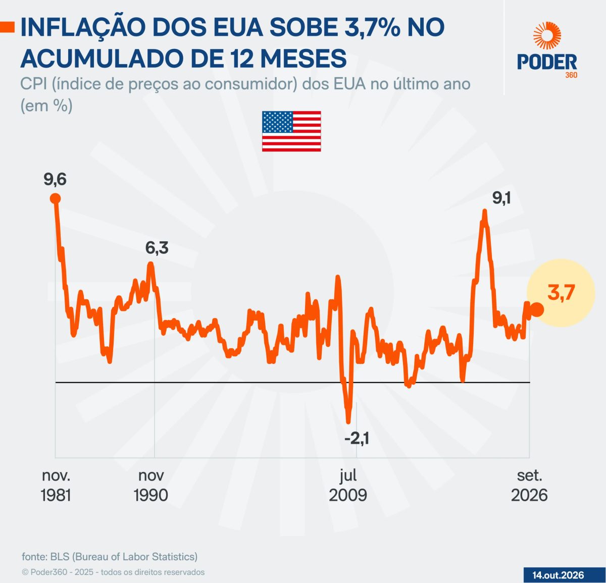 Inflação nos EUA sobe 0,6% em setembro com alta da gasolina
