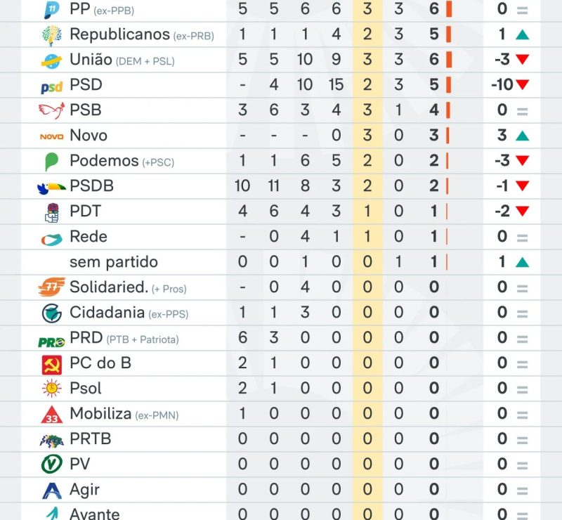 Leia a evolução do número de senadores por partido