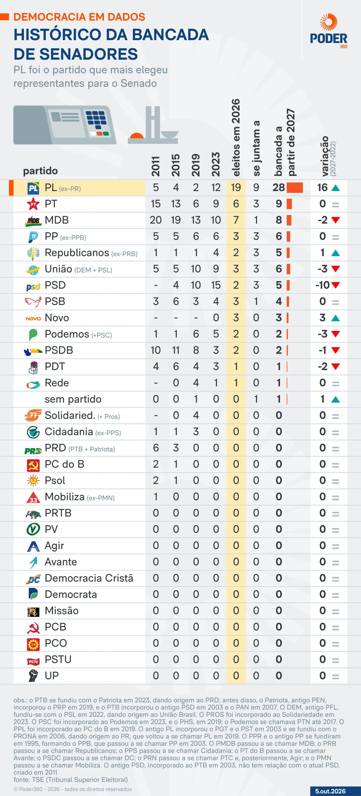 Leia a evolução do número de senadores por partido