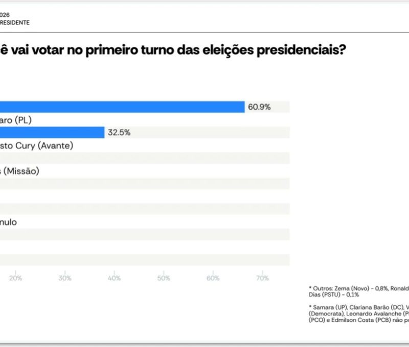 Lula lidera disputa presidencial no Maranhão com 60,9%, diz pesquisa
