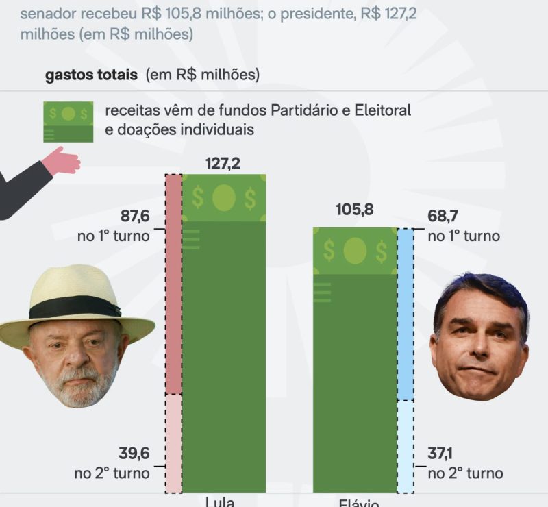 Lula recebe R$ 127 mi em doações e Flávio, R$ 106 mi na eleição de 2026