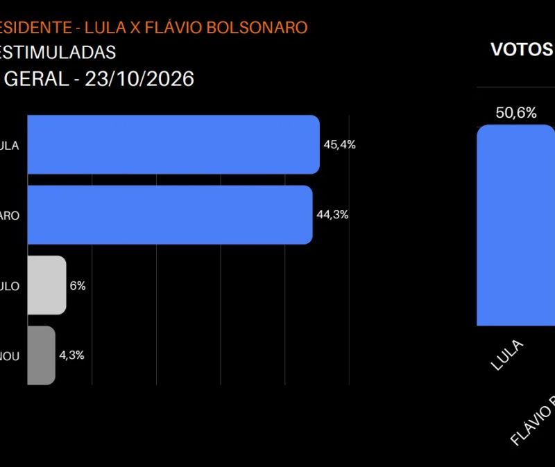 Lula tem 50,6% contra 49,4% de Flávio em votos válidos, diz Vox