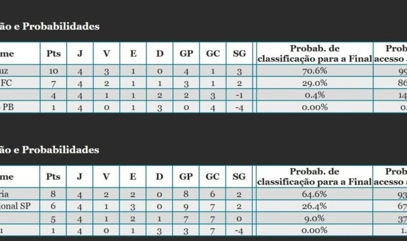 Maringá fica a um empate do acesso à Série B