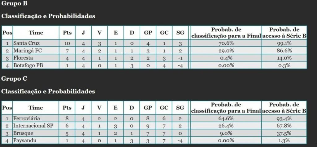 Maringá fica a um empate do acesso à Série B