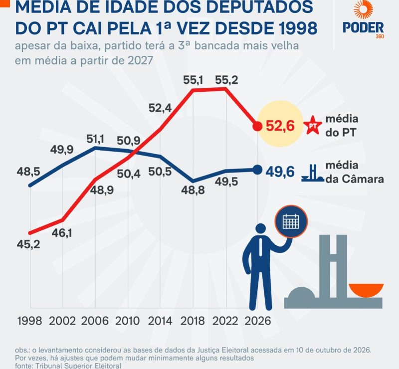 Média de idade dos deputados do PT cai pela 1ª vez desde 1998