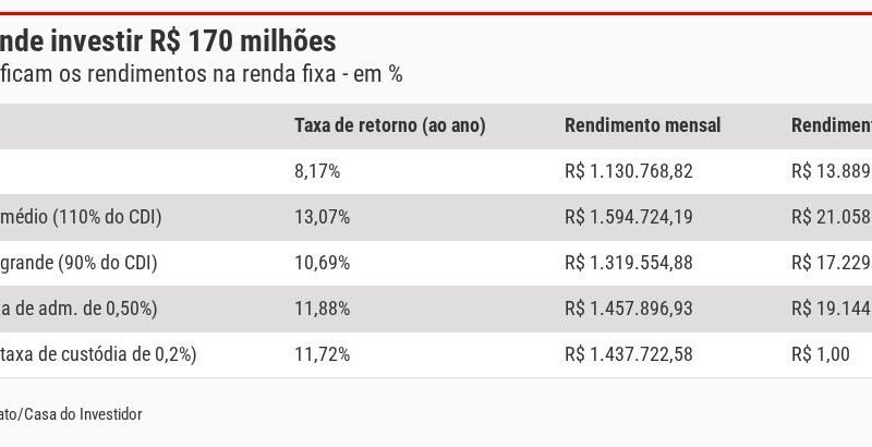 Mega-Sena: quanto rendem R$ 170 milhões na poupança, Tesouro Direto ou CDB