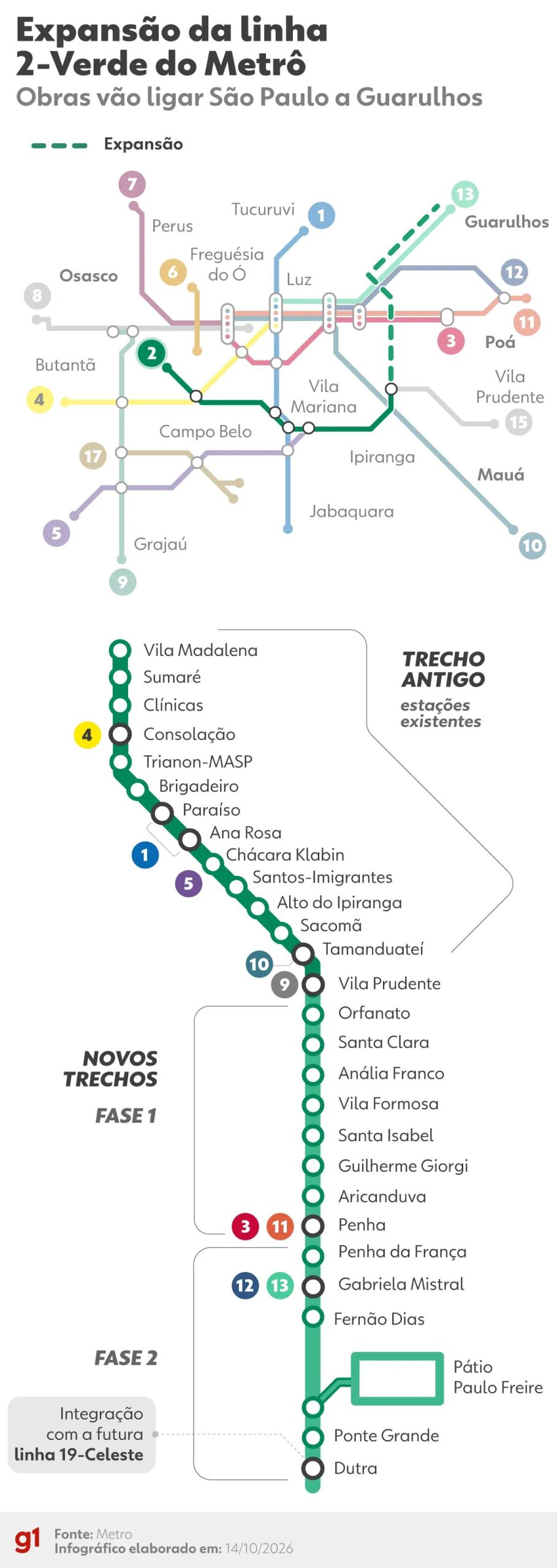 Metrô de SP dá início à 2ª fase de escavação dos túneis da Linha 2-Verde até Guarulhos nesta quinta