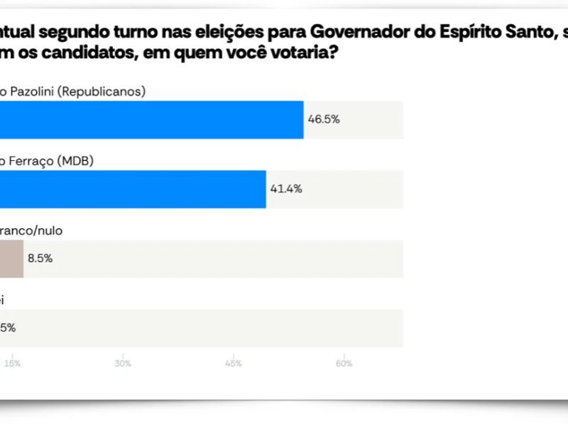 Pazolini tem 44,1% ante 28,7% de Ferraço no 1º turno no ES