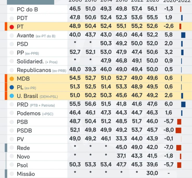 PC do B terá bancada mais velha da Câmara; Psol, a mais nova