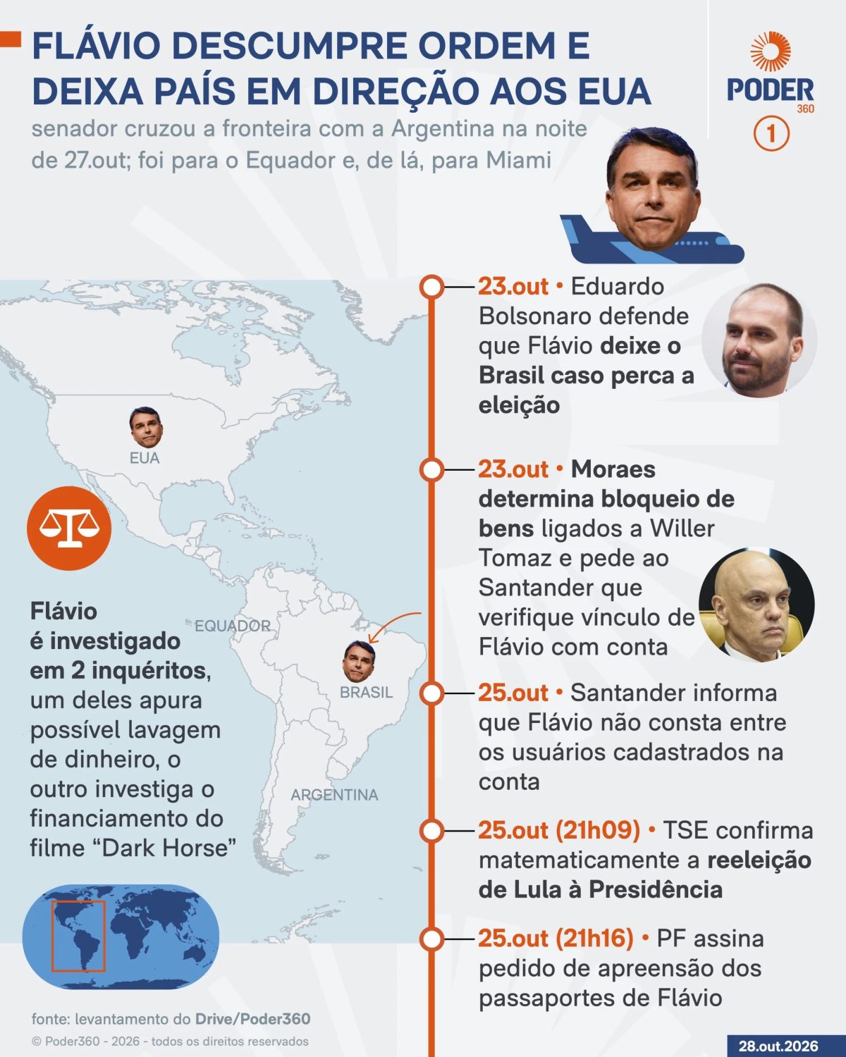 PF pediu passaportes de Flávio 7 minutos após TSE confirmar derrota