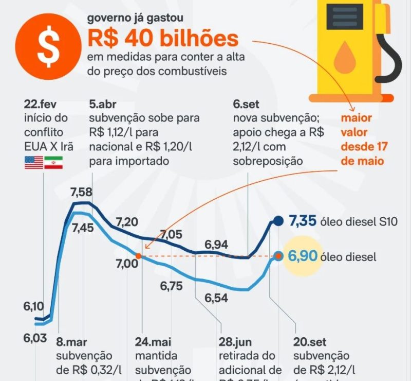 Preço do diesel dispara na reta final do 1º turno