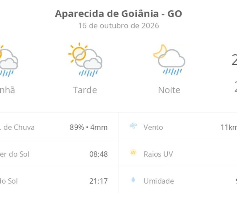 Previsão do tempo hoje para Aparecida de Goiânia (GO): sol com algumas nuvens; chove rápido durante o dia e à noite
