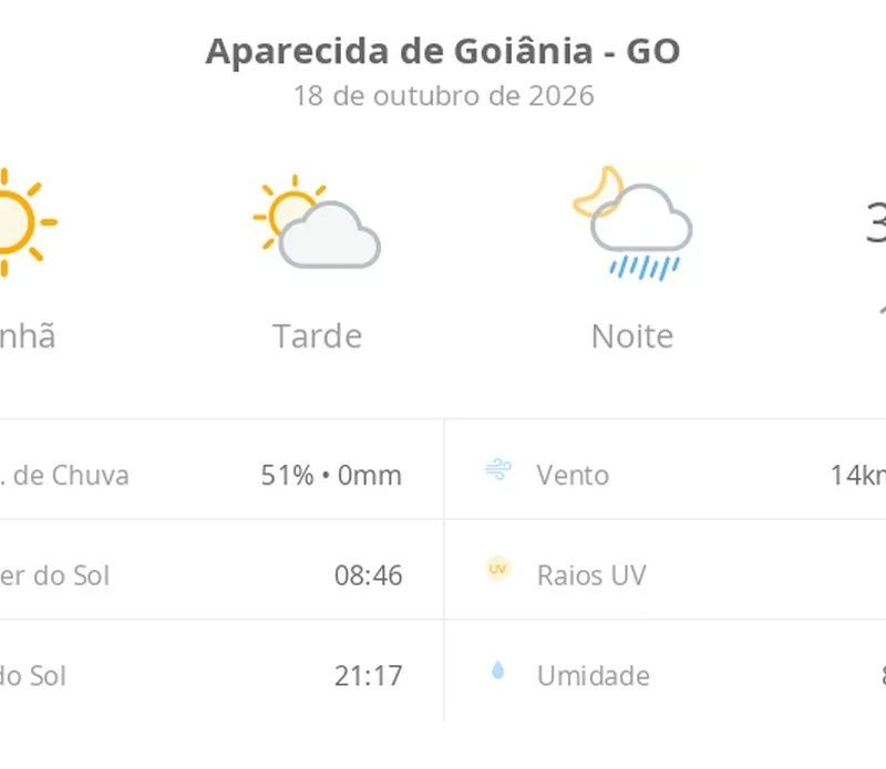 Previsão do tempo hoje para Aparecida de Goiânia (GO): sol com aumento de nuvens à tarde e pancadas de chuva à noite