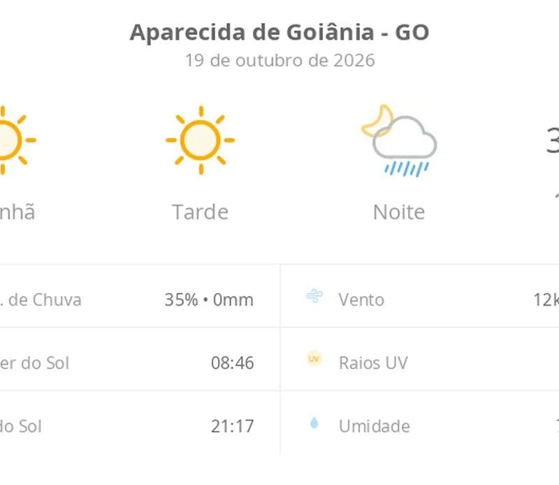 Previsão do tempo hoje para Aparecida de Goiânia (GO): sol com aumento de nuvens à tarde e pancadas de chuva à noite