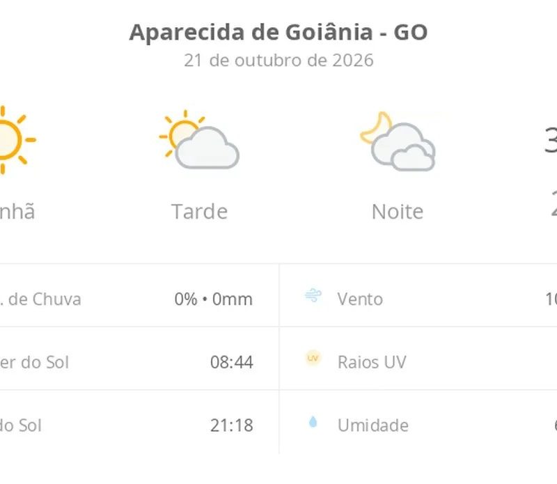 Previsão do tempo hoje para Aparecida de Goiânia (GO): sol com aumento de nuvens à tarde; muitas nuvens à noite, mas não chove