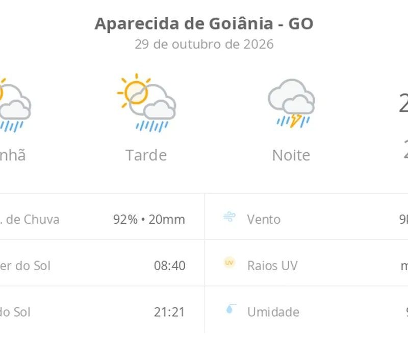 Previsão do tempo hoje para Aparecida de Goiânia (GO): sol com aumento de nuvens e pancadas de chuva no fim da manhã e à tarde; à noite, temporal