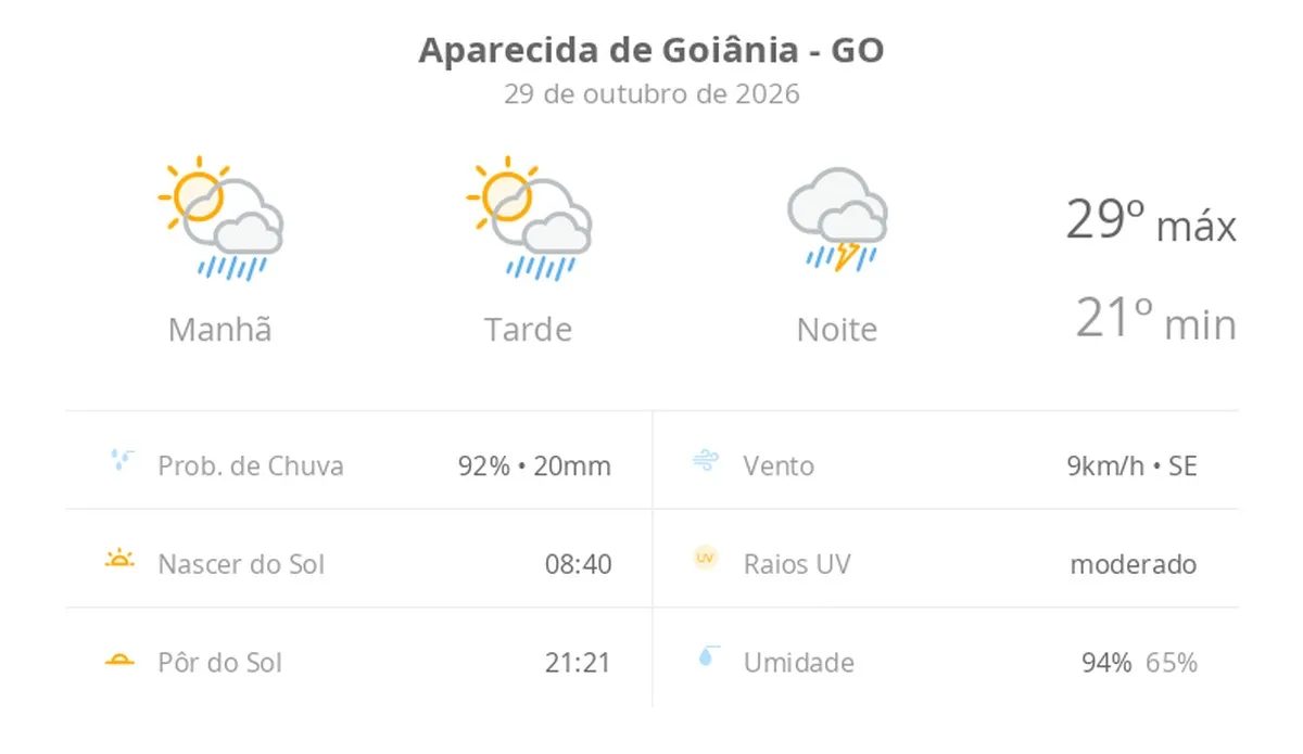 Previsão do tempo hoje para Aparecida de Goiânia (GO): sol com aumento de nuvens e pancadas de chuva no fim da manhã e à tarde; à noite, temporal