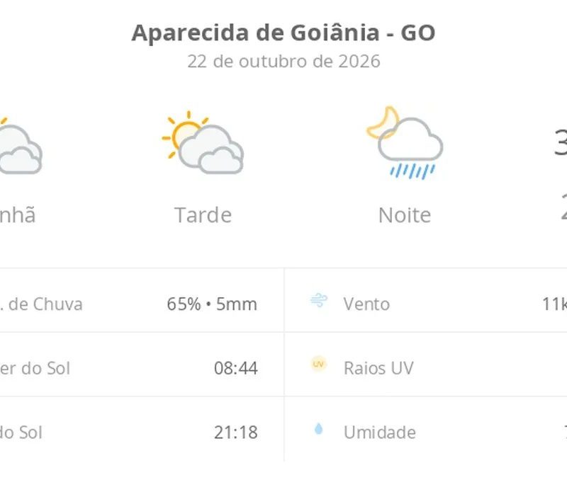 Previsão do tempo hoje para Aparecida de Goiânia (GO): sol com muitas nuvens e períodos de céu nublado; noite com pancadas de chuva