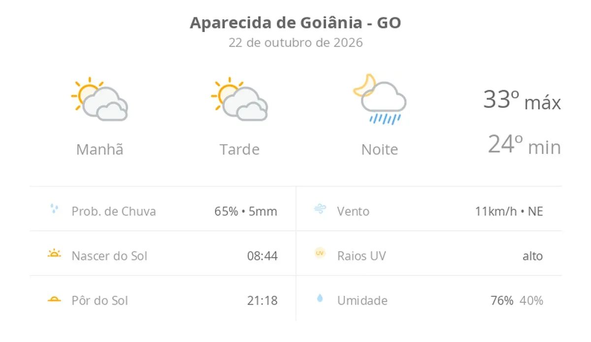 Previsão do tempo hoje para Aparecida de Goiânia (GO): sol com muitas nuvens e períodos de céu nublado; noite com pancadas de chuva