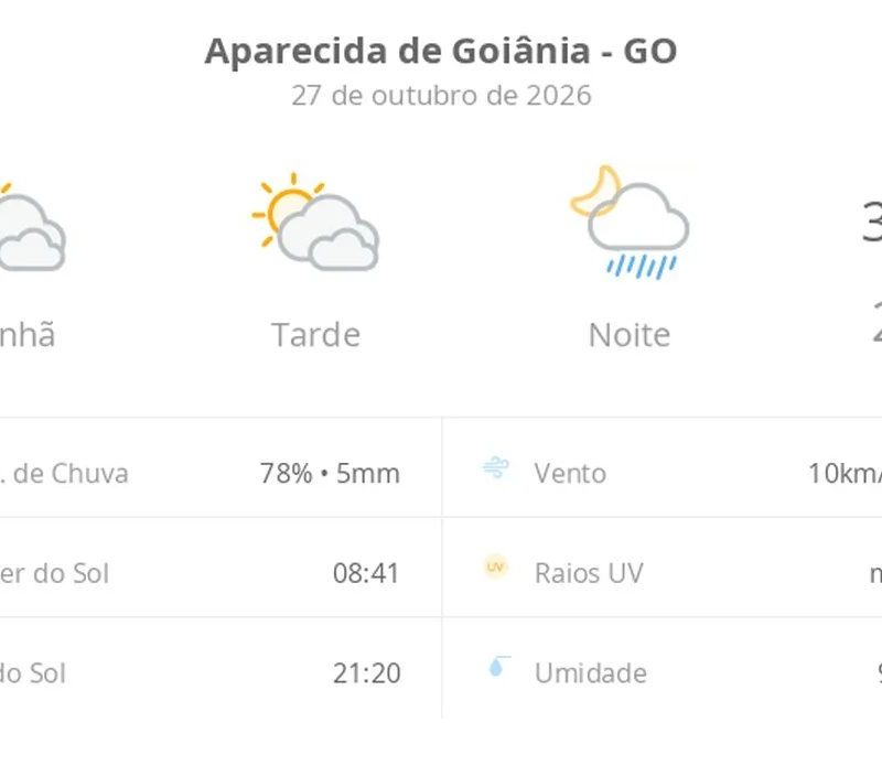 Previsão do tempo hoje para Aparecida de Goiânia (GO): sol com muitas nuvens e períodos de céu nublado; noite com pancadas de chuva