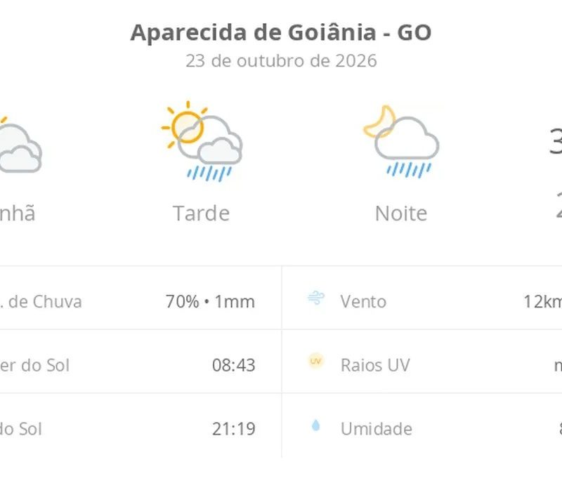 Previsão do tempo hoje para Aparecida de Goiânia (GO): sol com muitas nuvens; pancadas de chuva à tarde e à noite