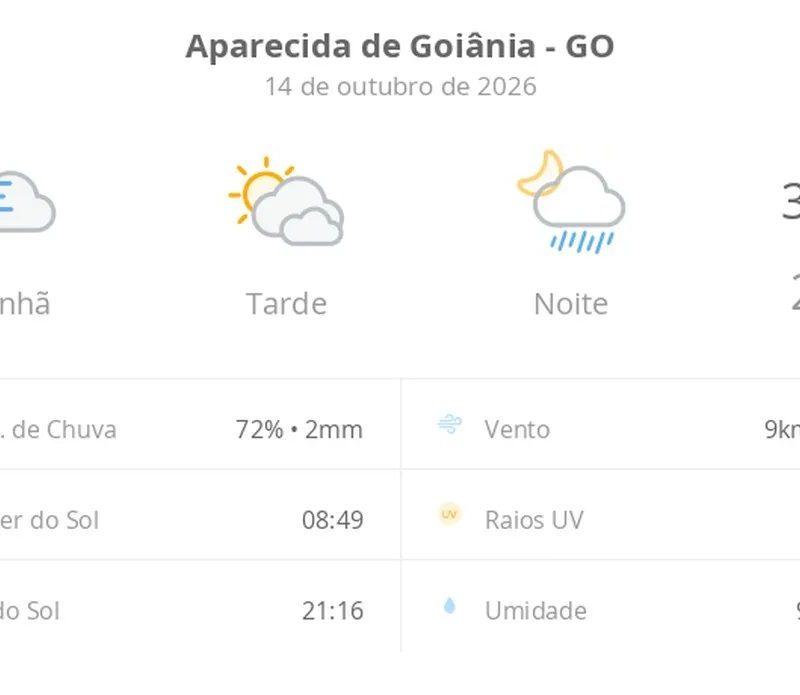 Previsão do tempo hoje para Aparecida de Goiânia (GO): sol, com nevoeiro ao amanhecer; o céu fica com muitas nuvens à tarde e à noite chove