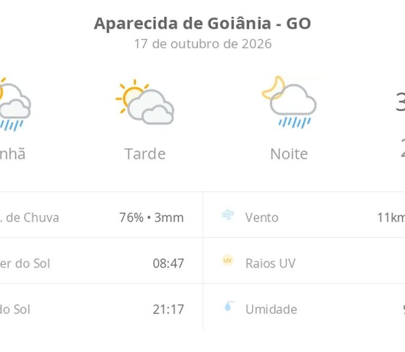 Previsão do tempo hoje para Aparecida de Goiânia (GO): sol o dia todo; muitas nuvens e pancadas de chuva de manhã e à noite