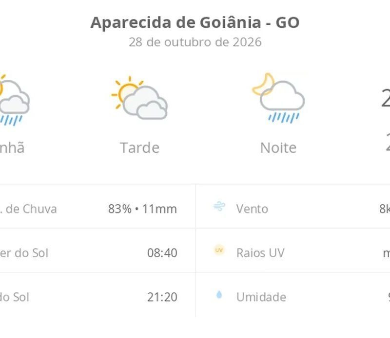 Previsão do tempo hoje para Aparecida de Goiânia (GO): sol o dia todo; muitas nuvens e pancadas de chuva de manhã e à noite