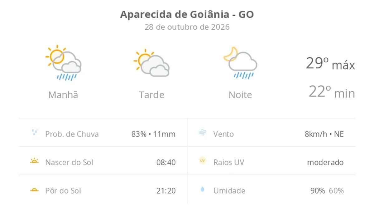 Previsão do tempo hoje para Aparecida de Goiânia (GO): sol o dia todo; muitas nuvens e pancadas de chuva de manhã e à noite
