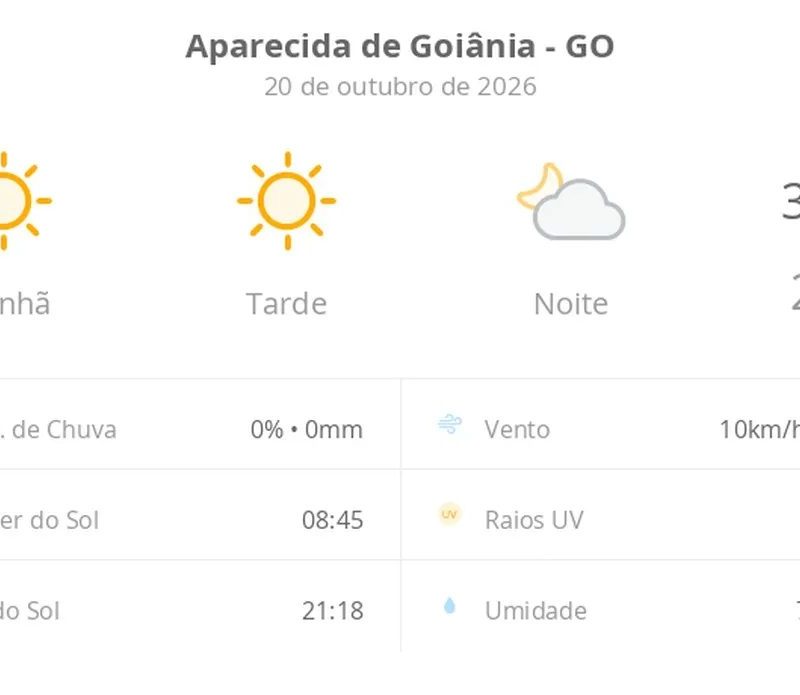 Previsão do tempo hoje para Aparecida de Goiânia (GO): sol o dia todo sem nuvens no céu, com aumento de nebulosidade à noite; não chove