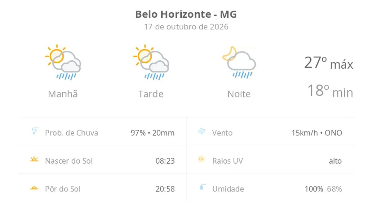 Previsão do tempo hoje para Belo Horizonte (MG): sol com algumas nuvens; chove rápido durante o dia e à noite