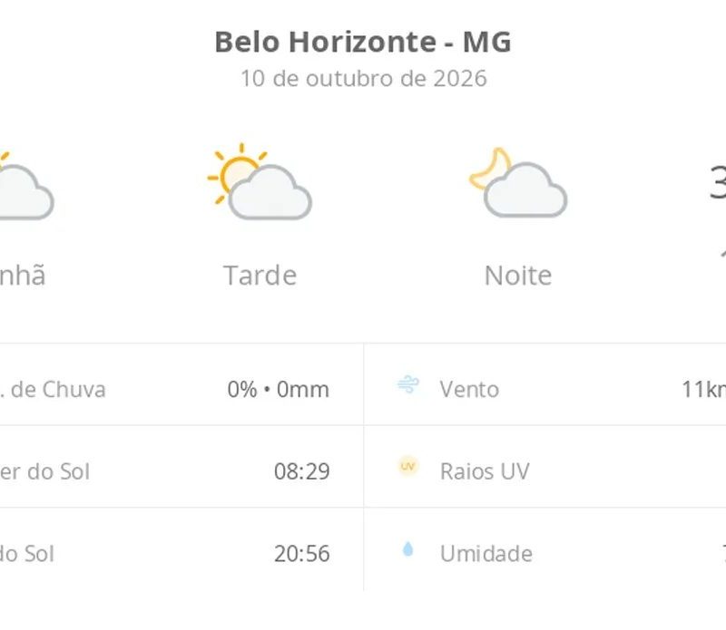 Previsão do tempo hoje para Belo Horizonte (MG): sol com algumas nuvens; não chove
