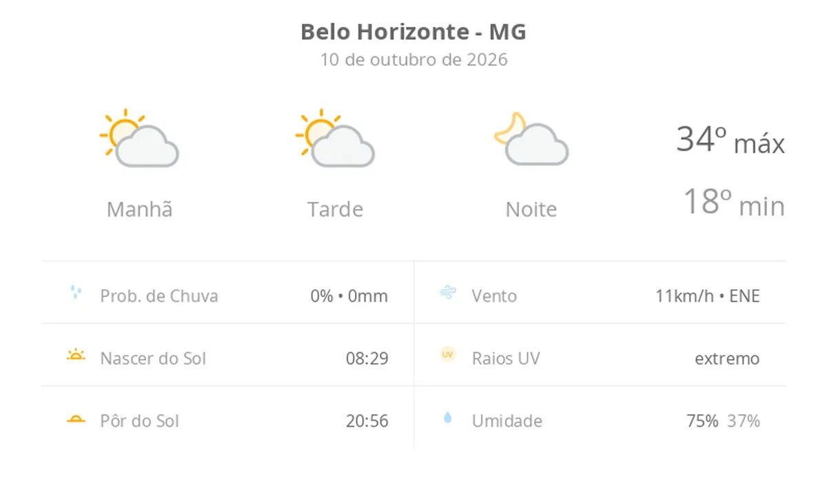 Previsão do tempo hoje para Belo Horizonte (MG): sol com algumas nuvens; não chove
