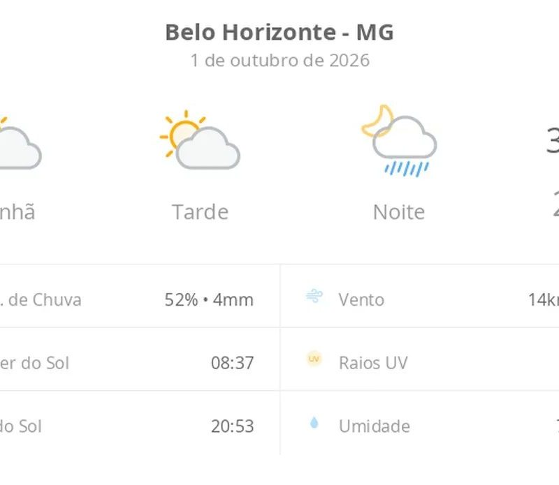 Previsão do tempo hoje para Belo Horizonte (MG): sol com aumento de nuvens ao longo do dia; à noite ocorrem pancadas de chuva