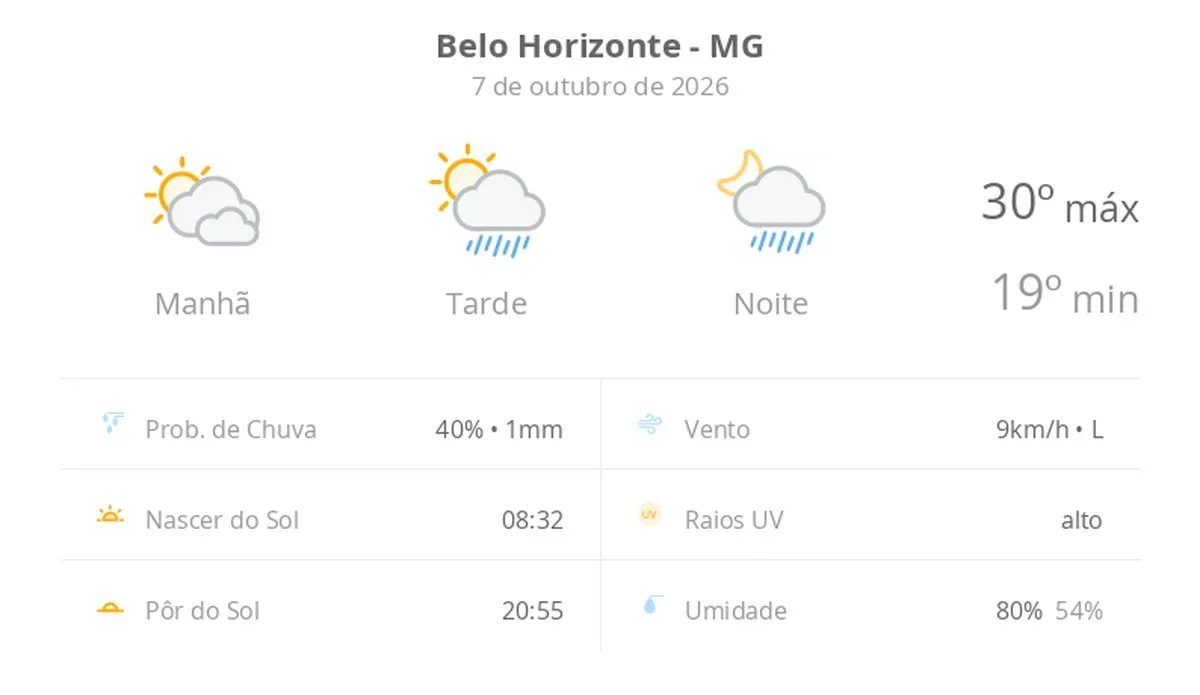 Previsão do tempo hoje para Belo Horizonte (MG): sol com muitas nuvens; pancadas de chuva à tarde e à noite