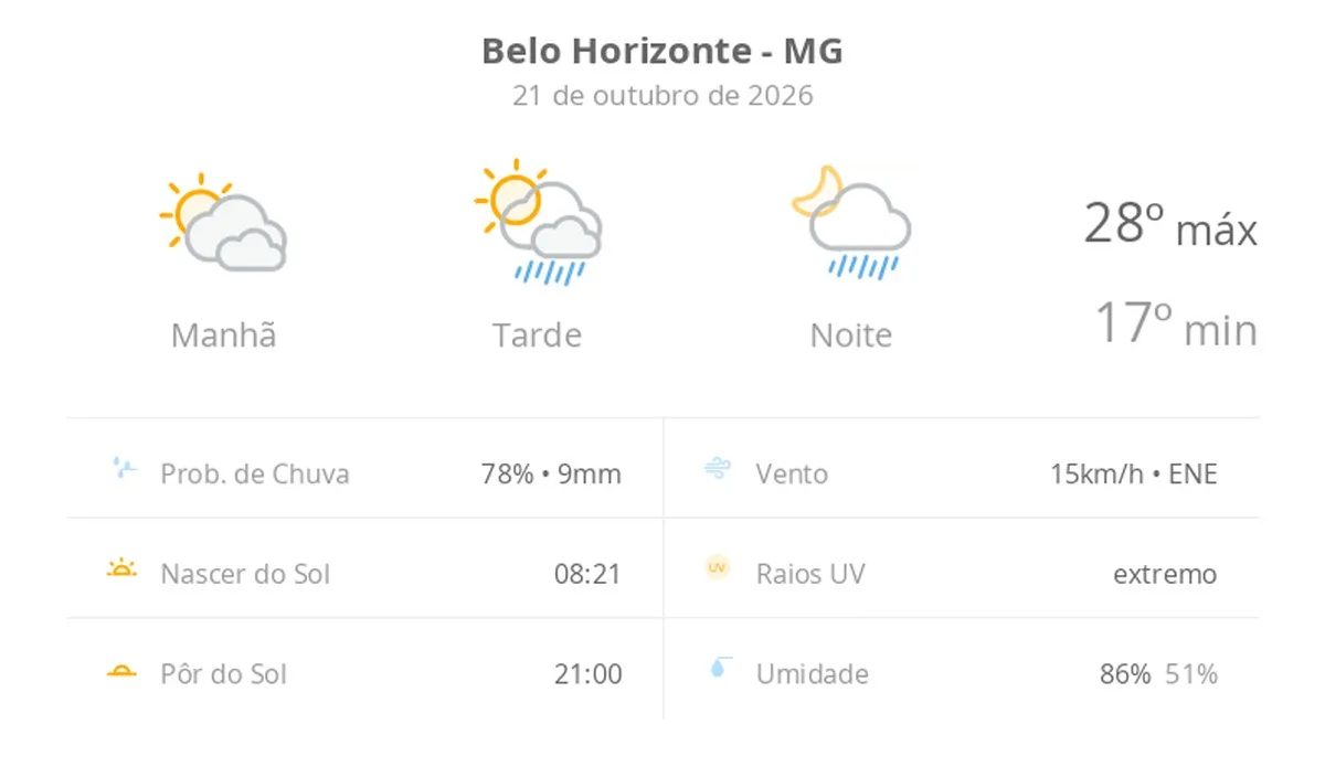 Previsão do tempo hoje para Belo Horizonte (MG): sol com muitas nuvens; pancadas de chuva à tarde e à noite