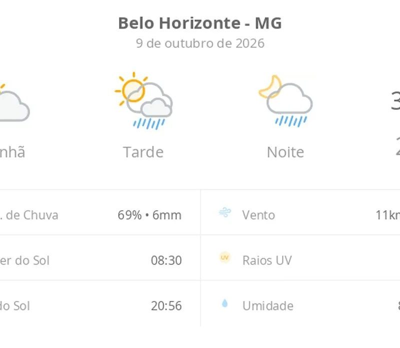 Previsão do tempo hoje para Belo Horizonte (MG): sol e aumento de nuvens de manhã; pancadas de chuva à tarde e à noite