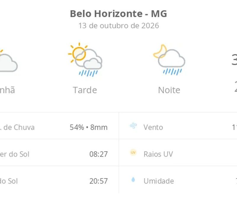 Previsão do tempo hoje para Belo Horizonte (MG): sol e aumento de nuvens de manhã; pancadas de chuva à tarde e à noite