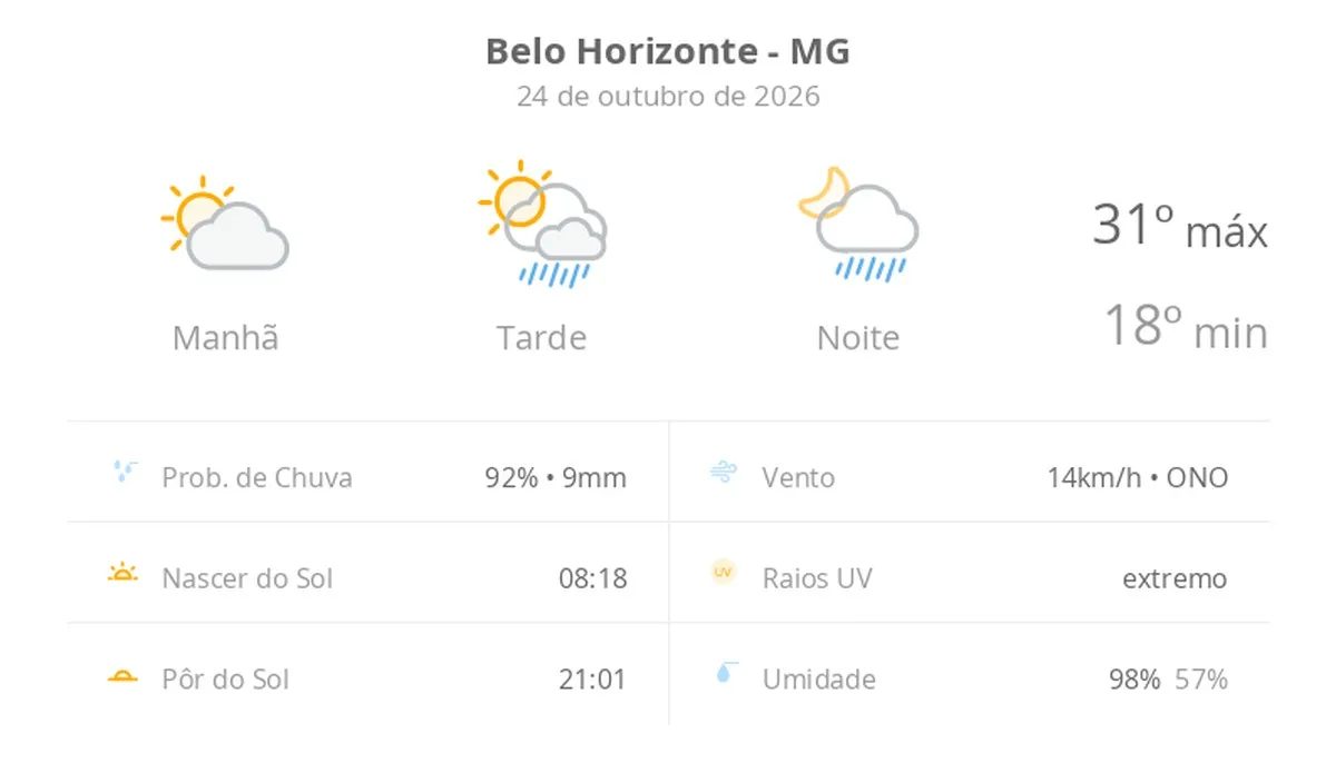 Previsão do tempo hoje para Belo Horizonte (MG): sol e aumento de nuvens de manhã; pancadas de chuva à tarde e à noite