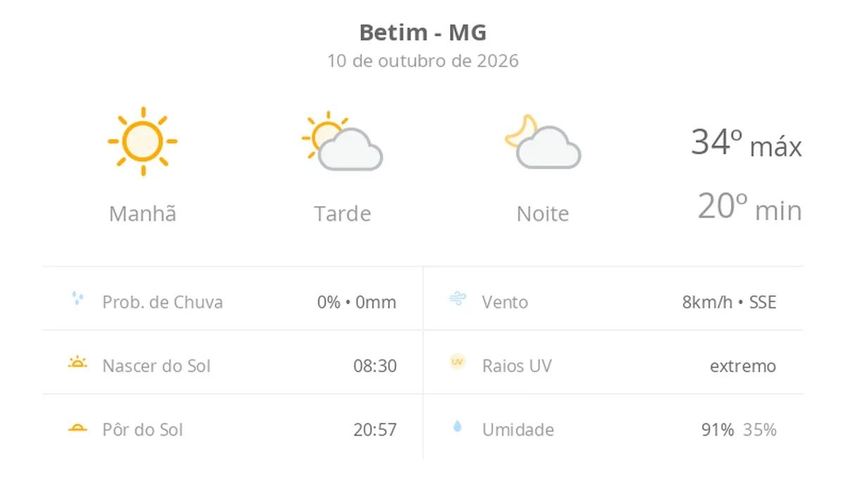 Previsão do tempo hoje para Betim (MG): dia de sol com aumento de nuvens a partir da tarde; não chove