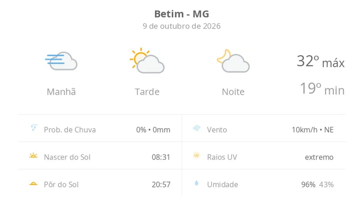 Previsão do tempo hoje para Betim (MG): dia de sol, com nevoeiro ao amanhecer; as nuvens aumentam no decorrer da tarde