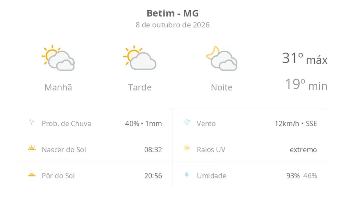 Previsão do tempo hoje para Betim (MG): muitas nuvens o dia todo, com aberturas de sol