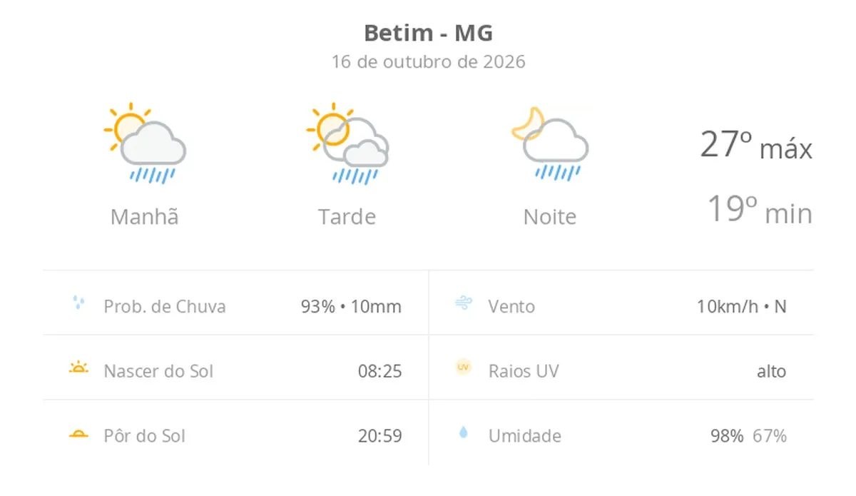Previsão do tempo hoje para Betim (MG): sol com algumas nuvens; chove rápido durante o dia e à noite