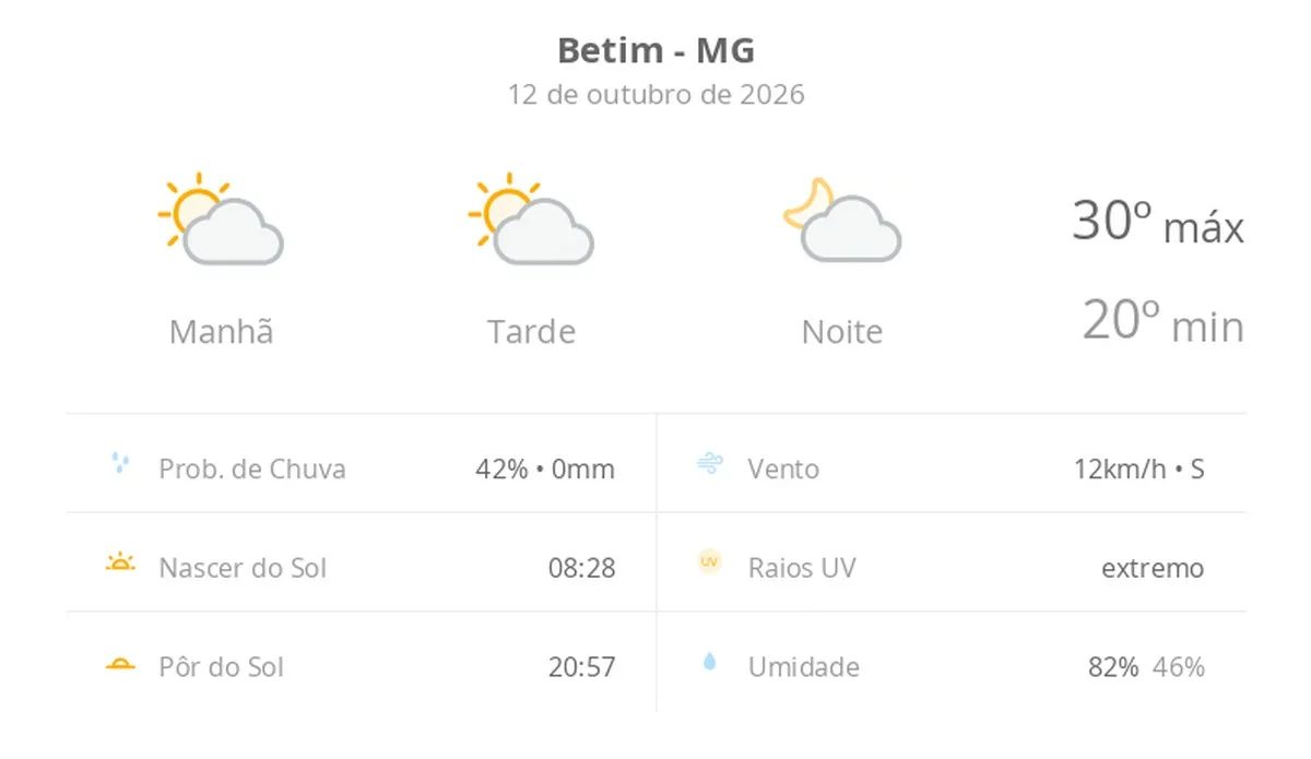 Previsão do tempo hoje para Betim (MG): sol com algumas nuvens; não chove