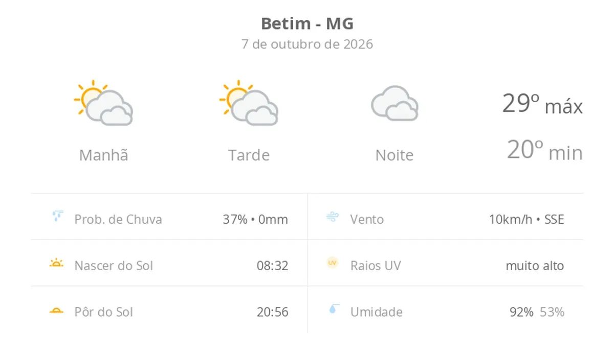 Previsão do tempo hoje para Betim (MG): sol com muitas nuvens durante o dia e períodos de céu nublado; noite nublada com possibilidade de garoa