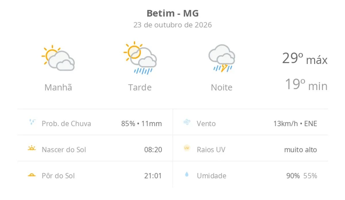 Previsão do tempo hoje para Betim (MG): sol com muitas nuvens e pancadas de chuva à tarde; à noite ocorre temporal