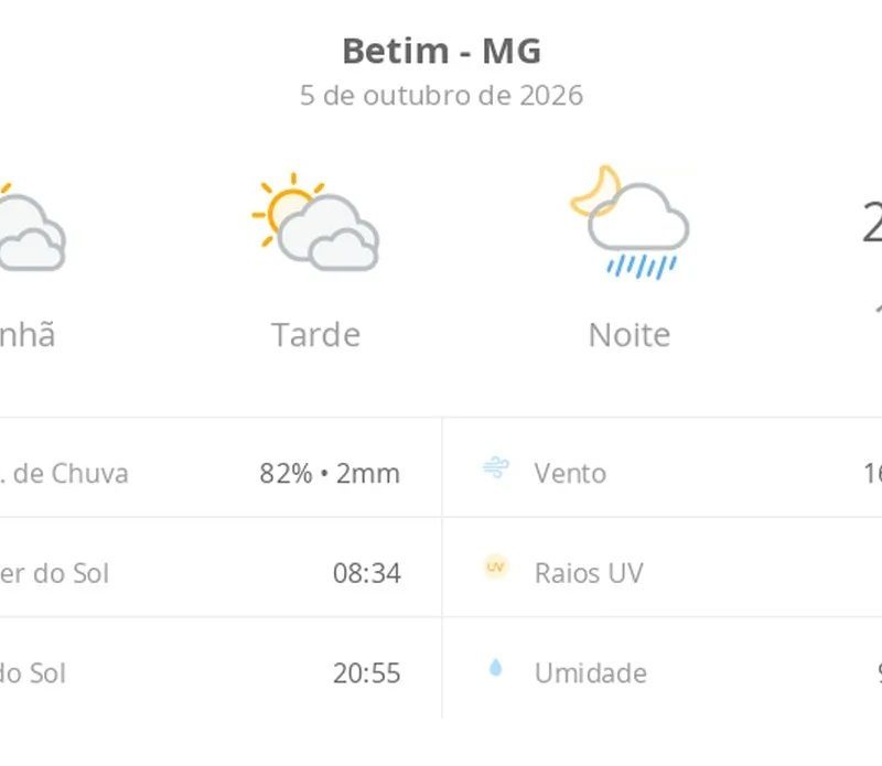 Previsão do tempo hoje para Betim (MG): sol com muitas nuvens e períodos de céu nublado; noite com pancadas de chuva