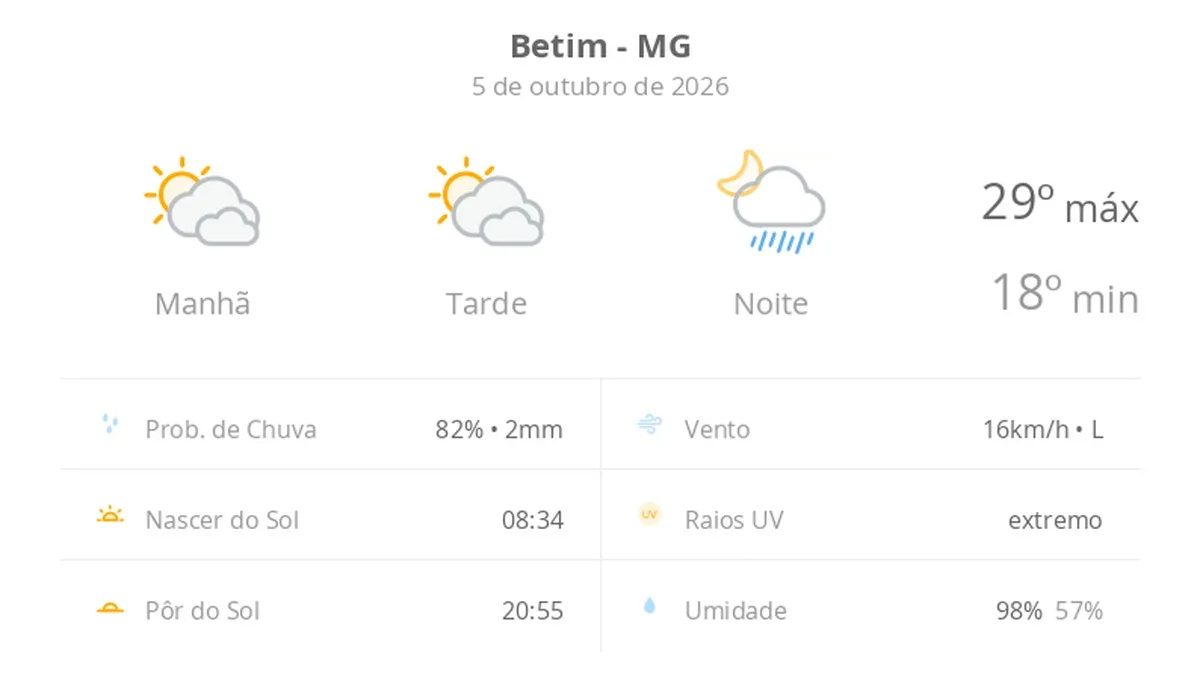Previsão do tempo hoje para Betim (MG): sol com muitas nuvens e períodos de céu nublado; noite com pancadas de chuva