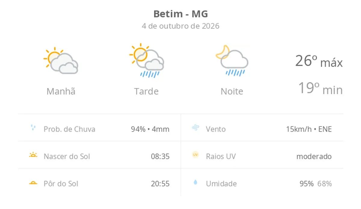 Previsão do tempo hoje para Betim (MG): sol com muitas nuvens; pancadas de chuva à tarde e à noite