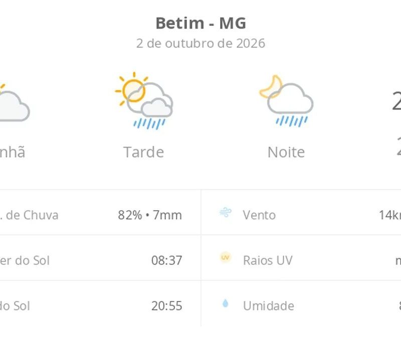 Previsão do tempo hoje para Betim (MG): sol e aumento de nuvens de manhã; pancadas de chuva à tarde e à noite